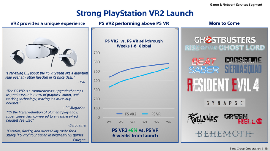 发售6周索尼PS VR2销量达到约60万台_VR陀螺